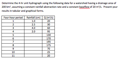 Determine the 4-hr unit hydrograph using the following data for a watershed having a drainage area of 200 km2, assuming a constant rainfall abstraction rate and a constant baseflow of 20 m/s. Present your results in tabular and graphical forms. Four-hour period Rainfall (cmQ(m/s) 1.0 2.5 4.0 2.0 20 30 60 95 130 170 195 175 70 25 20 10