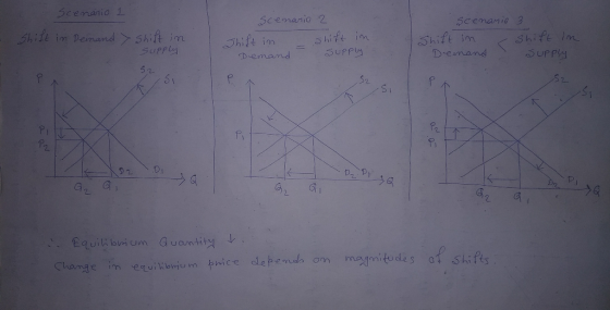 Scenario 1 Shift in Demand & Shift in Supply Scenario 2 Shift in shift in Demand Supply scenario 3 shift in shift in Demand S
