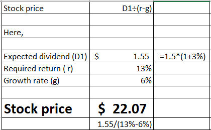 Stock price D1:(r-g) Here, = 1.5*(1+3%) Expected dividend (D1) $ Required return (r) Growth rate (g) 1.55 13% 6% Stock price