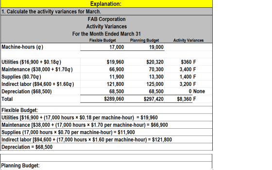 Explanation: 1. Calculate the activity variances for March. FAB Corporation Activity Variances For the Month Ended March 31 F