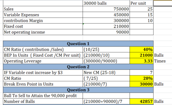30000 balls 25 Sales Variable Expenses contribution Margin Fixed cost Net operating income Per unit 750000 450000 15 300000 1