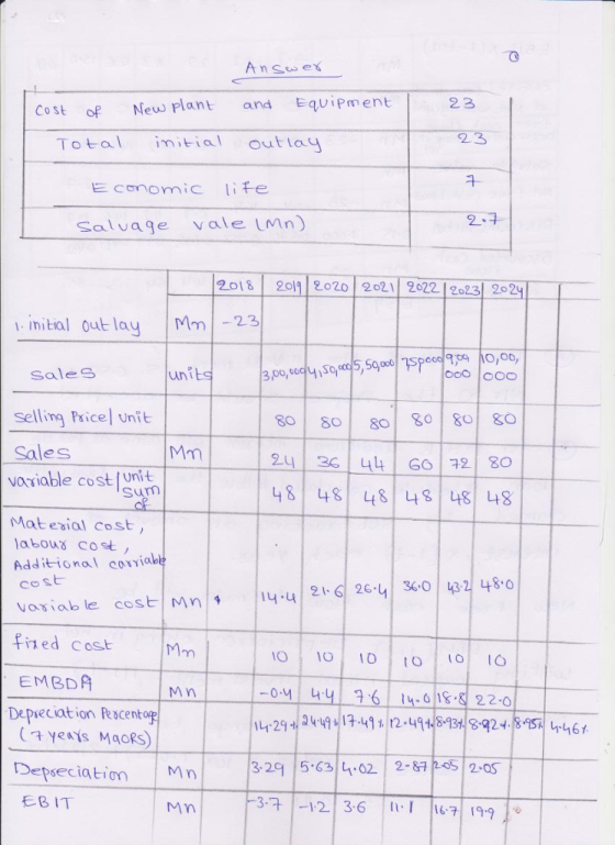 New Plant and Equipment 2 Total imitial out lay 2 Salvage vale LMn) 2o18 201 2020 2021 20222023 202 initial Qutla Mm3 SaleS u