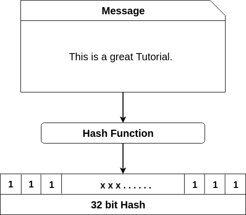Message This is a great Tutorial. Hash Function 111 XXX...... xxx...... 1 1 1 32 bit Hash