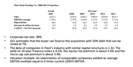 Fleet Meat Packing Co., 2008-2012 Projection Actual 2007 Forecast 2010 2008 2009 2011 2012 Sales EBITDA margin Depreciation Increase in deferred taxes CAPEX +Net WC increase 2223.2 2.55% 29.0 0.5 38.7 2245.6 2284.2 2308.0 2550.0 2616.7 2.57% 2.65% 2.71% 2.71% 2.71% 31.5 2.5 32.5 34.2 2.2 42.2 32.9 2.9 33.4 32.0 2.5 32.5 32.6 41.8 Corporate tax rate: 38% GCL estimates that the buyer can finance the acquisition with 50% debt that can be raised at 7%. The beta of companies in Fleets industry with similar capital structures is 1.32. The yield on 10-year Treasury notes is 4.5%, the equity risk premium is about 4.4% and the micro-cap size premium is about 3.9% . . Valuation multiple: An examination of comparable companies yielded an average EBITDA multiple equal to 6 times current (2007) EBITDA.