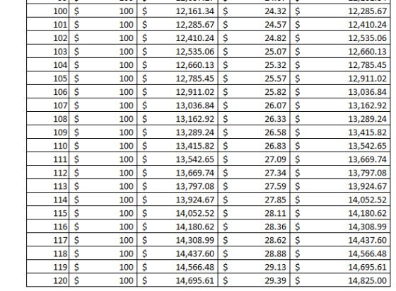 100 $ 12,161.34 $ 12,285.67 $ 12,410.24 $ 12,535.06 $ 12,660.13 $ 12,785.45 $ 12,911.02 $ 13,036.84 $ 13,162.92 $ 13,289.24 $