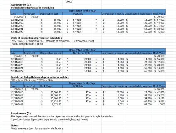 70000 Requirement (1) Straight line depreciation schedule : Depreciation for the Year Useful life Depreciation cost Date Asse