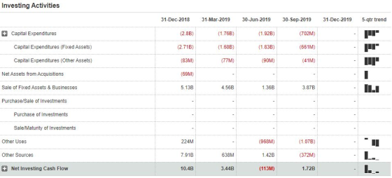 Investing Activities 31-Dec-2018 31-Mar-2019 30-Jun-201930-Sep-2019 31-Dec-2019 5-qtr trend # Capital Expenditures (2.3G) (1.