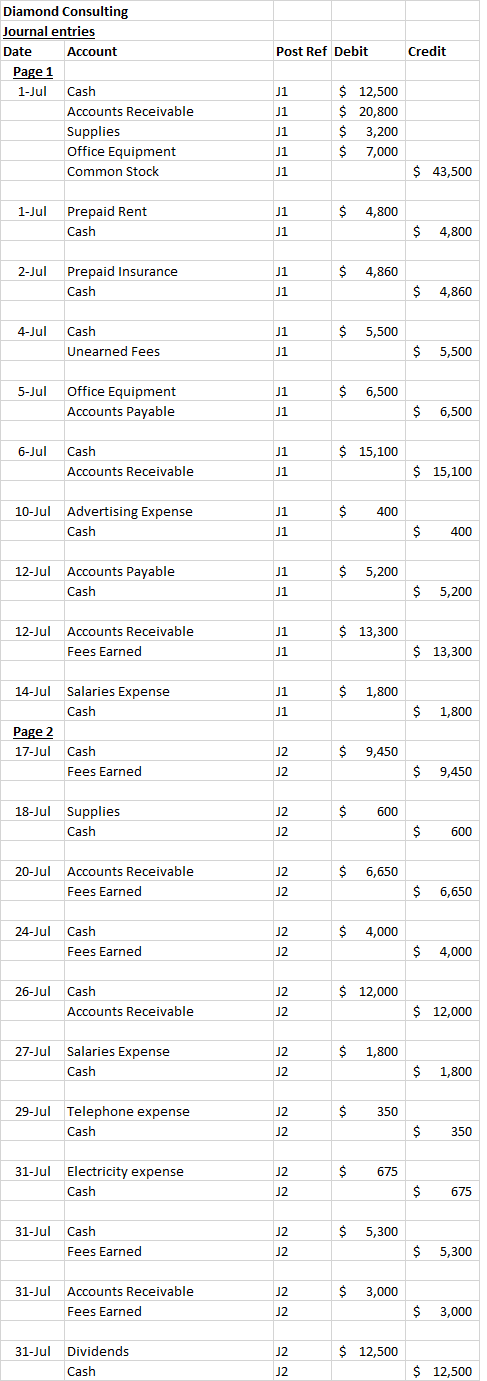 Post Ref Debit Credit Diamond Consulting Journal entries Date Account Page 1 1-Jul Cash Accounts Receivable Supplies Office E