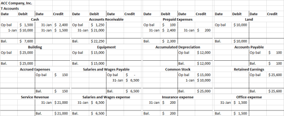 Date Credit ACC Company, Inc. T Accounts Date Debit Date Credit Cash Op bal $1,500 31-Jan $ 2,400 1-Jan $10,000 31-Jan $ 1,50