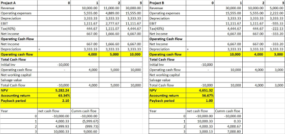Project A Revenue Operating expenses Depreciation EBIT Tax(40%) Net income Operating Cash Flow Net Income Depreciation Operating cash flow Total Cash Flow Initial Inv Operating cash flovw Net working capital Salvage value Total Cash flow NPV Accounting return Payback period 0 2 3 Project B Revenue 30,000.00 10,000.00 5,000.00 ,555.00 2,222.00 3,333.33 3,333.33 555.33 222.13 333.20 10,000.00 11,000.0030,000.00 5.555.00 4,889.00 15,555.00Operating expenses 3,333.33 15,555.00 3,333.33 11,111.67 4,444.67 6,667.00 3,333.33 1,111.672,777.67 11,111.67 3,333.33 Depreciation EBIT Tax(40%) Net income Operating Cash Flovw Net Income Depreciation 444.67| 667.00 1,111.07| 1,666.60 1,111.67 444.67 667.00 4,444.67| 6,667.00 667.00 3,333.33 1,666.60 3,333.33 6,667.00 3,333.33 10,000 6,667.00 3,333.33 10,000 667.00 333.20 3,333.33 3,333.33 4,000 perating cash flow Total Cash Flow Initial Inv Operating cash flovw Net working capital Salvage value Total Cash flow NPV Accounting return Payback period 10,000 10,000 5,000 10,000 10,000 3,000 10,000 5,282.24 63.34% 10,000 10,000 4,651.32 56.67% 10,000 net cash flow Cumm cash floe 10,000.00 (5,999.67) (999.73) 9,000.60 net cash flowCumm cash floe 10,000.00 Year Year 0 10,000.00 4,000.33 4,999.93 10,000.33 0 10,000.00 10,000.33 4,000.33 3,000.13 4,000.67 7,000.80