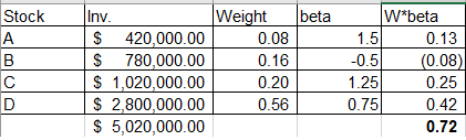 Stock beta A Inv. Weight $ 420,000.00 0.08 $ 780,000.00 0.16 $ 1,020,000.00 0.20 $ 2,800,000.00 0.56 $ 5,020,000.00 W*beta 0.