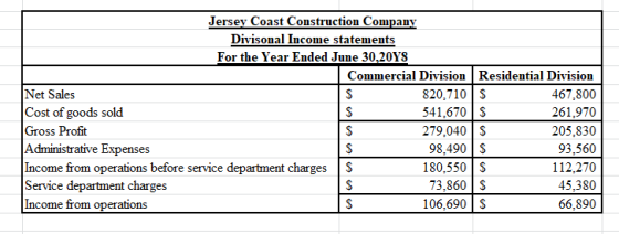 Jersey Coast Construction Company Divisonal Income statements For the Year Ended June 30,2048 Commercial Division Residential