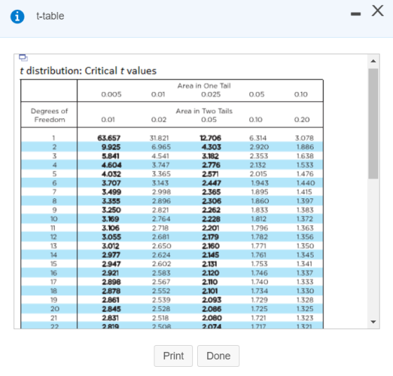x t-table t distribution: Critical t values 0.005 0.01 Area in One Tail 0.025 0.05 0.10 Degrees of Freedom Area in Two Tails