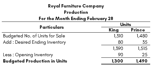 Royal Furniture Company Production For the Month Ending February 28 Units Particulars Kin Prince Budgeted No. of Units for Sa