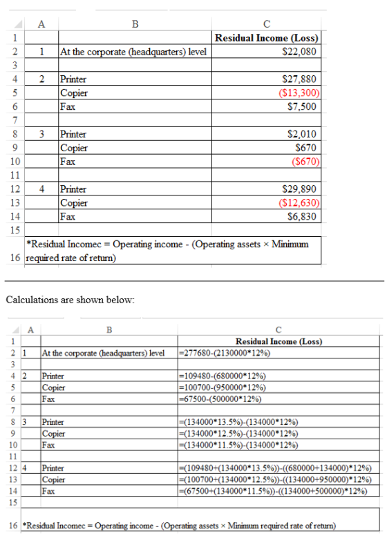 Residual Income (Loss) $22.080 1 At the corporate (headquarters) level Printer Copier Fax $27.880 ($13,300) $7,500 Printer Co
