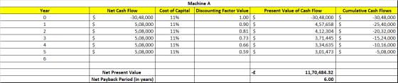 Year Net Cash Flow -30,48,000 5,08,000 5,08,000 5,08,000 5,08,000 5,08,000 Machine A Cost of Capital Discounting Factor Value
