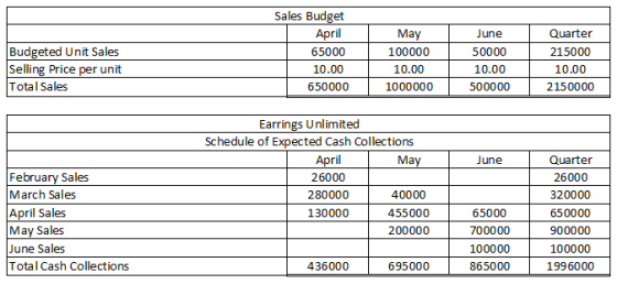 Sales Budget April 65000 June 50000 Budgeted Unit Sales Selling Price per unit Total Sales May 100000 10.00 1000000 Quarter 2