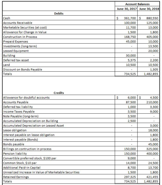 Account Balances June 30, 2017 June 30, 2018 Debits $ $ L 361,700 100,000 11,700 1,500 168,750 45.000 Cash Accounts Receivabl
