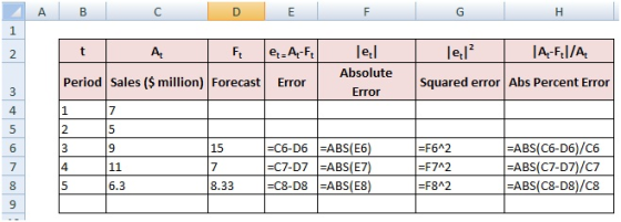 А B с D E F G H 1 2 t A Ft |e=A-F lel? JA-FI/A Tel Absolute Period Sales ($ million) Forecast Error Squared error Abs Percent