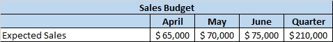 Sales Budget April May June Quarter $ 65,000 $ 70,000 $ 75,000 $ 210,000 Expected Sales