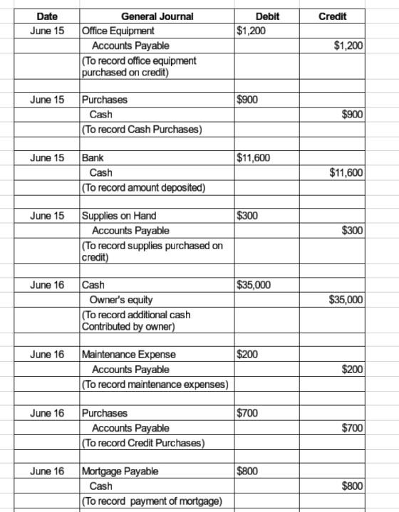 Credit Date June 15 Debit $1,200 General Journal Office Equipment Accounts Payable (To record office equipment purchased on c