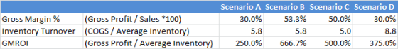 Gross Margin % (Gross Profit / Sales *100) Inventory Turnover (COGS / Average Inventory) GMROI (Gross Profit/ Average Invento