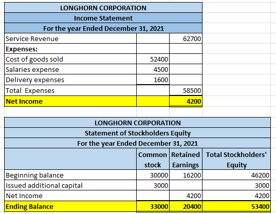 62700 LONGHORN CORPORATION Income Statement For the year Ended December 31, 2021 Service Revenue Expenses: Cost of goods sold