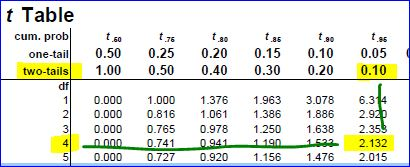 t Table cum. prob t 50 5.76 t 90 0.50 0.25 t.20 0.20 0.40 t.85 0.15 0.30 0.10 0.20 1.00 0.50 0.05 0.10 one-tail two-tails df