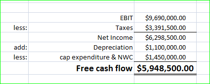 less: add: less: EBIT $9,690,000.00 Taxes $3,391,500.00 Net Income $6,298,500.00 Depreciation $1,100,000.00 cap expenditure &