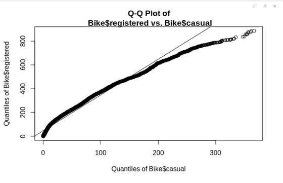 Q-Q Plot of BikeSregistered vs. BikeScasual 寸 0 100 200 300 Quantiles of Bike$casual