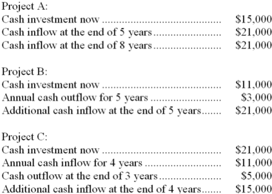 Project A: Cash investment now Cash inflow at the end of 5 years......... Cash inflow at the end of 8 vears... $15,000 $21,00