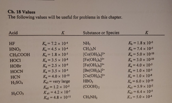 Ch. 18 Values The following values will be useful for problems in this chapter. Acid Substance or Species HF HNO2 CH3COOH HOC