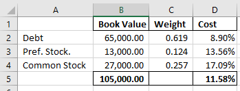 А 1 2 3 4 Debt Pref. Stock Common Stock B C D Book Value Weight Cost 65,000.00 0.619 8.90% 13,000.00 0.124 13.56% 27,000.00 0