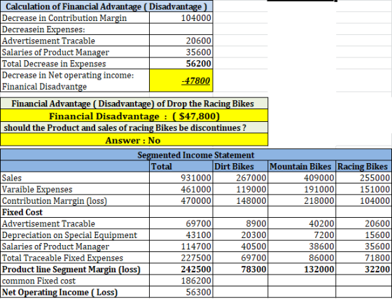 Calculation of Financial Advantage ( Disadvantage Decrease in Contribution Margin 104000 Decreasein Expenses: Advertisement T