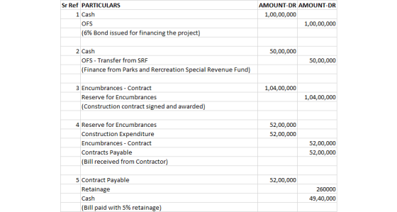 Sr Ref PARTICULARS 1 Cash OFS (6% Bond issued for financing the project) AMOUNT-DR AMOUNT-DR 1,00,00,000 1,00,00,000 50,00,00