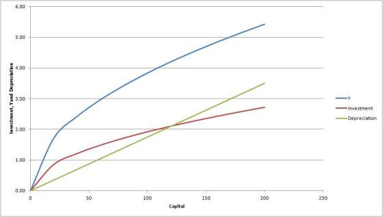 6.00 5.00 4.00 Investment, Yand Depreciation - Investment Depreciation - 2.00 1.00 0.004 100 150 200 250 Capital