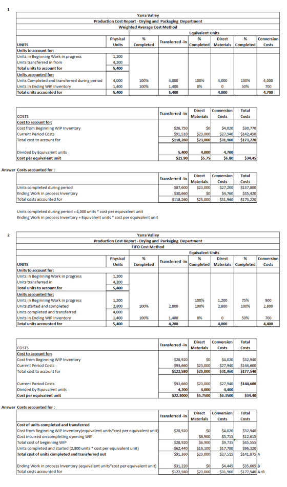 1 Conversion Costs Yarra Valley Production Cost Report - Drying and Packaging Department Weighted Average Cost Method Equival