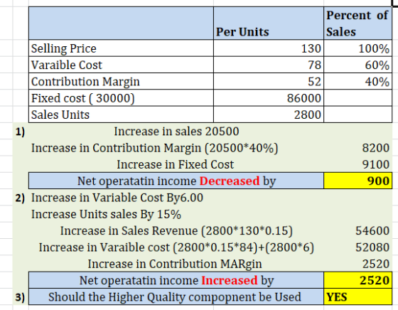 78! 52 Percent of Per Units Sales Selling Price 130 100% Varaible Cost 60% Contribution Margin 40% Fixed cost (30000) 86000 S