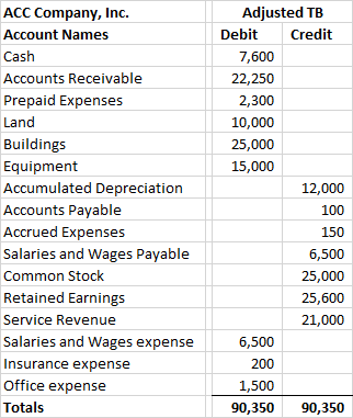 ACC Company, Inc. Account Names Cash Accounts Receivable Prepaid Expenses Land Buildings Equipment Accumulated Depreciation A