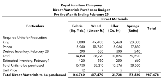 Royal Furniture Company Direct Materials Purchases Budget For the Month Ending February 28 Direct Materials Particulars Fille