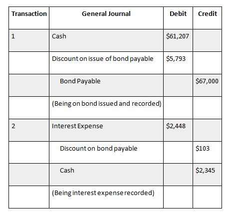 Transaction General Journal Debit Credit Cash $61,207 Discount on issue of bond payable $5,793 Bond Payable $67,000 (Being on