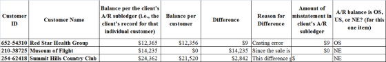 Balance per the clients A/R subledger (i.e., the Balance per clients record for tha customer Amount of misstatement in A/R balance is OS, US, or NE? (for this one item) Customer ID Reason for Customer Name Difference Differenceclients A/R individual customer) S12,365 $14,235 $24,362 subledgeir 652-54310 Red Star Health Grou 210-38725 Museum of Flight 254-62418 Summit Hills Country Club S12,356 SO $21,520 $9 OS SO NE NE S9 Casting error $14,235 Since the sale is $2,842 This difference tS