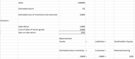 Estimated return 196 Estimated cost of inventory to be returned Solution: Sales Retun Cost of sales of return goods Gain on sale return 13680 15600 1920 Balancesheet Assets Liabilities+ Stockholders Equity Estimated return inventory- Customer+ Retained earning 13680 1920