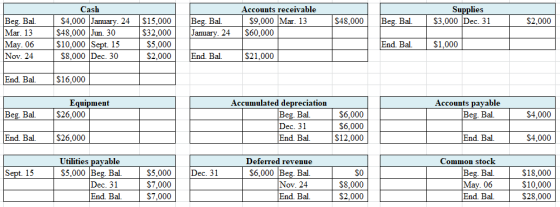 Supplies $3.000 Dec. 31 Accounts receivable $9,000 Mar. 13 $60.000 $48.000 Beg. Bal. $2,000 Cash $4.000 January 24 $48.000 Ju