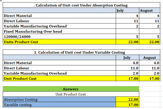 . Calculation of Unit cost Under Absorption Costing uly August Direct Material Direct Labour Variable Manufacturing Overhead