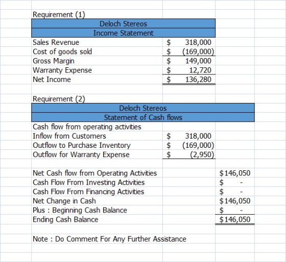 Requirement (1) Deloch Stereos Income Statement Sales Revenue Cost of goods sold Gross Margin Warranty Expense Net Income $ $