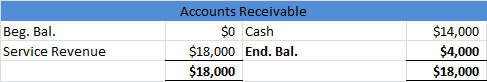 Beg. Bal. Service Revenue Accounts Receivable $0 Cash $18,000 End. Bal. $18,000 $14,000 $4,000 $18,000