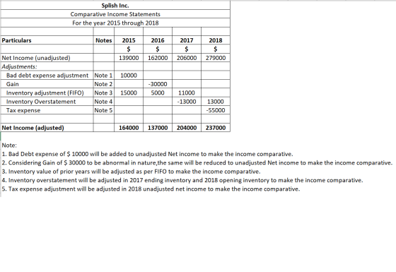 Splish Inc. Comparative Income Statements For the year 2015 through 2018 Particulars Notes 2015 $ 139000 2016 $ 162000 2017 $