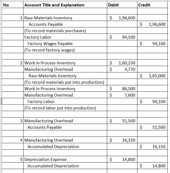 No Account Title and Explanation Debit Credit $ 1,96,600 $ 1,96,600 1 Raw Materials Inventory Accounts Payable (To record mat