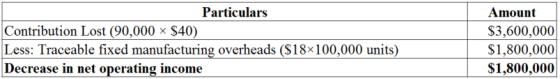 Particulars
Contribution Lost (90,000 < $40)
Less: Traceable fixed manufacturing overheads ($18x100,000 units)
Decrease in ne